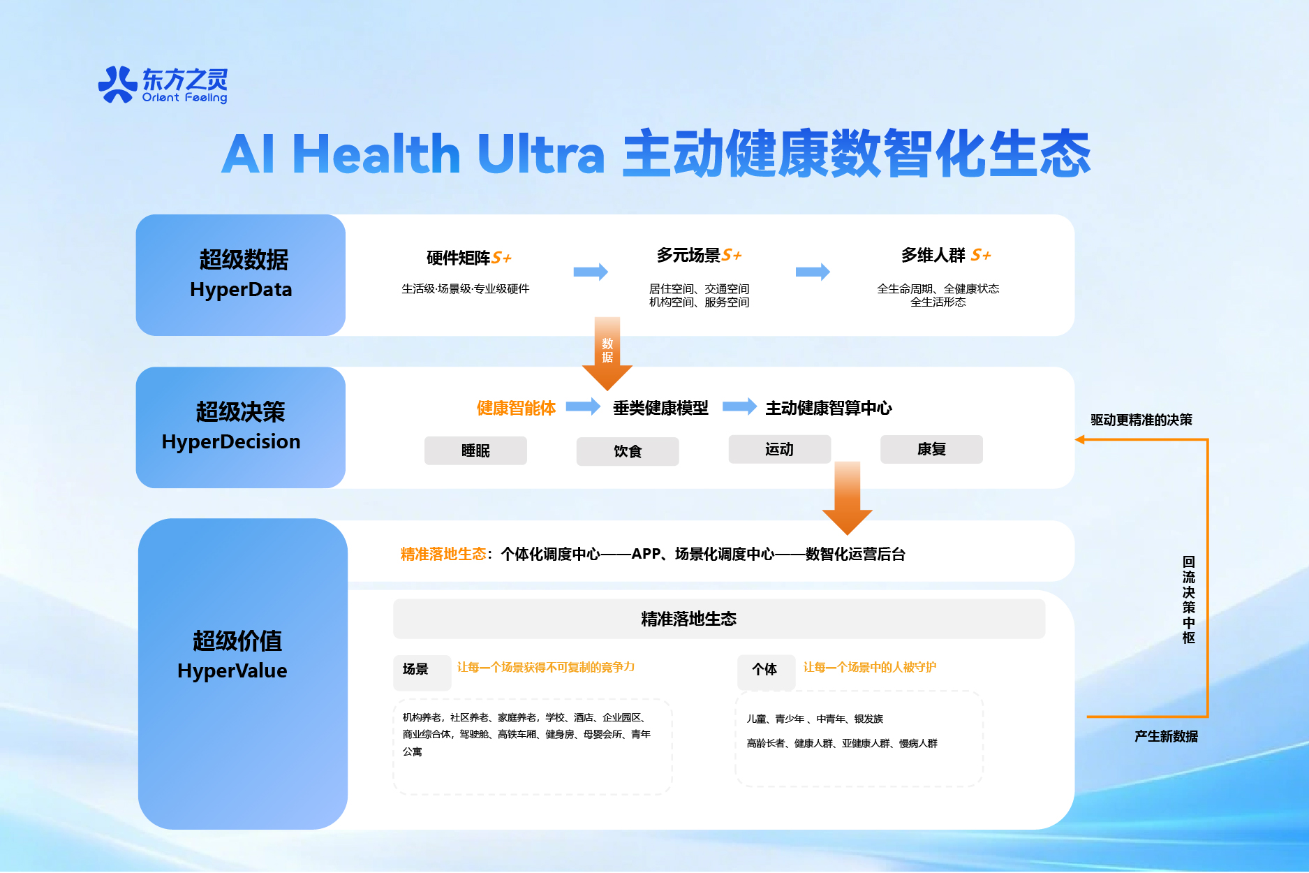 超级数据 HyperData 全域感知网络